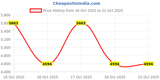 urbanladder.com solanki handicrafts Lachlan Metal Side Table in Gold Finish solanki handicrafts Price History Graph from 16 Oct 2025 to 22 Oct 2025