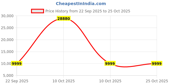 urbanladder.com furniturstation Lakeba Swivel Study Chair With Headrest in Black & Grey Colour furniturstation Price History Graph from 22 Sep 2025 to 25 Oct 2025