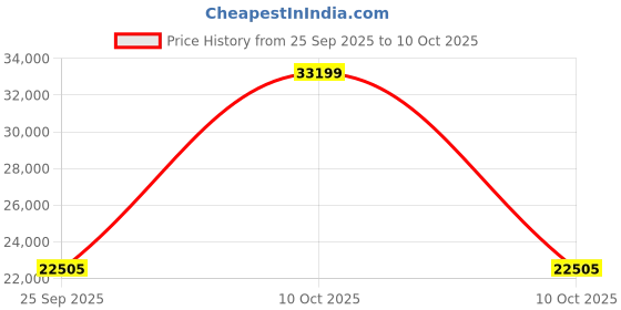 urbanladder.com aakriti art creations Lama Solid Wood Side Table in Matte Walnut Finish aakriti art creations Price History Graph from 25 Sep 2025 to 9 Oct 2025
