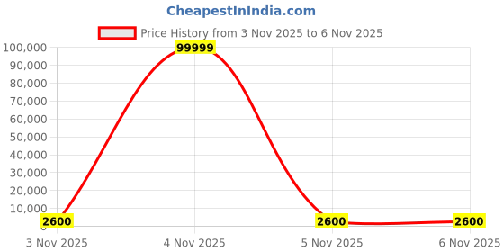 urbanladder.com pristine interiors Large Shade Club Floor Lamp in Beige Shade pristine interiors Price History Graph from 3 Nov 2025 to 5 Nov 2025
