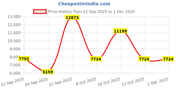urbanladder.com globally indian Lavazi Solid Wood Dining Chair set of 2 in Provincial Teak Finish globally indian Price History Graph from 22 Sep 2025 to 30 Nov 2025