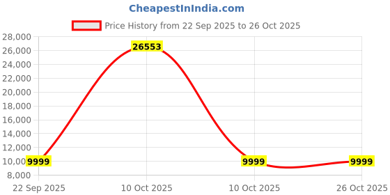 urbanladder.com furniturstation Leaman Leatherette Study Chair in Black Colour furniturstation Price History Graph from 22 Sep 2025 to 26 Oct 2025