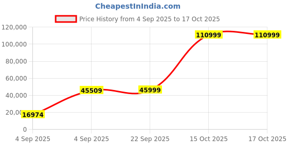 urbanladder.com urban ladder Lebowski Fabric Three Seater Manual Recliner in Cobalt Fabric urban ladder Price History Graph from 4 Sep 2025 to 16 Oct 2025