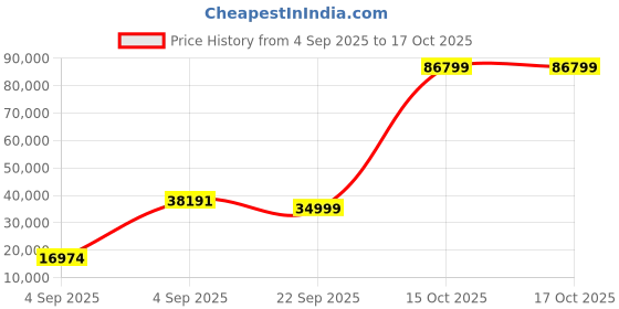 urbanladder.com urban ladder Lebowski Fabric Two Seater Manual Recliner in Cobalt Fabric urban ladder Price History Graph from 4 Sep 2025 to 16 Oct 2025