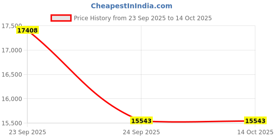 urbanladder.com ledmirror.in Artistic Apple LED Mirror Creative Illuminated Mirror with Touch Sensor ledmirror.in Price History Graph from 23 Sep 2025 to 14 Oct 2025