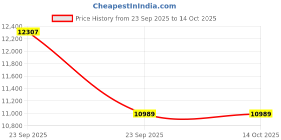 urbanladder.com ledmirror.in LED Sculpted Mirror Light - Modern Stylish and Illuminated Mirror ledmirror.in Price History Graph from 23 Sep 2025 to 14 Oct 2025