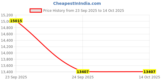 urbanladder.com ledmirror.in Modern Rectangular LED Mirror Black Stainless Steel Frame with Shelving ledmirror.in Price History Graph from 23 Sep 2025 to 13 Oct 2025