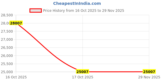 urbanladder.com ledmirror.in Modern Rectangular LED Mirror Black Stainless Steel Frame with Shelving ledmirror.in Price History Graph from 16 Oct 2025 to 28 Nov 2025