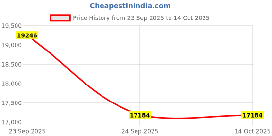 urbanladder.com ledmirror.in Rectangle Vanity Mirror with Lights Modern LED Mirror ledmirror.in Price History Graph from 23 Sep 2025 to 14 Oct 2025
