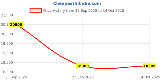 urbanladder.com ledmirror.in Round LED Mirror with Gold Aluminium Frame Modern Circular Vanity Mirror ledmirror.in Price History Graph from 23 Sep 2025 to 14 Oct 2025