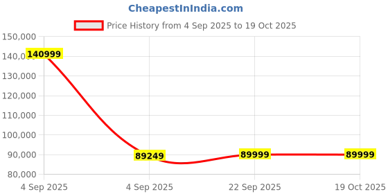 urbanladder.com urban ladder Leeroy Leather One Seater Motorized Recliner in Oyster White urban ladder Price History Graph from 4 Sep 2025 to 18 Oct 2025