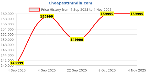 urbanladder.com urban ladder Leeroy Leather Two Seater Motorized Recliner in Oyster White urban ladder Price History Graph from 4 Sep 2025 to 2 Nov 2025