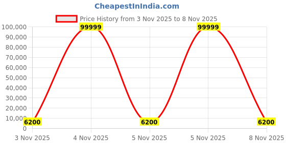 urbanladder.com scm Left Aligned 2 Seater Left Aligned Chaise Light Grey Sofa Cover scm Price History Graph from 3 Nov 2025 to 5 Nov 2025
