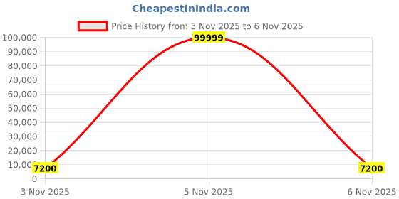 urbanladder.com scm Left Aligned 3 Seater Left Aligned Chaise Navy Cubes Sofa Cover scm Price History Graph from 3 Nov 2025 to 6 Nov 2025