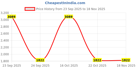 urbanladder.com devansh Lennox Black Glass Shade Floor Lamp devansh Price History Graph from 23 Sep 2025 to 17 Nov 2025