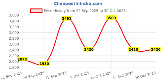 urbanladder.com globally indian Leslie Solid Wood Side Table in Natural Finish globally indian Price History Graph from 22 Sep 2025 to 30 Oct 2025