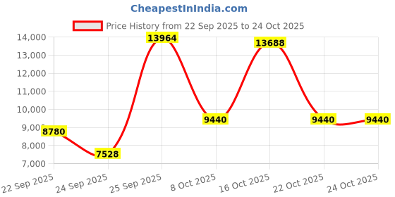 urbanladder.com globally indian Levi Accent Chair in Blue Colour globally indian Price History Graph from 22 Sep 2025 to 24 Oct 2025