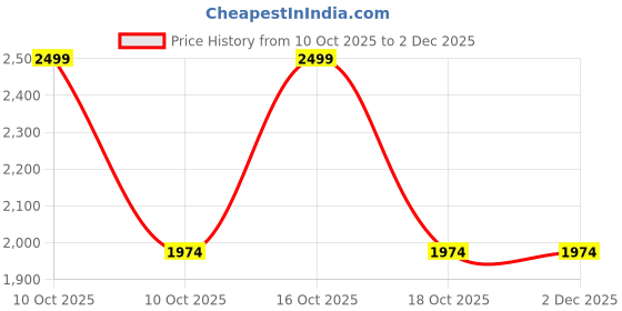urbanladder.com shoppeefry Lexi Pendant Light shoppeefry Price History Graph from 10 Oct 2025 to 1 Dec 2025