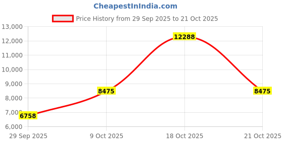 urbanladder.com vintage home Liliana Solid Wood Shoe Rack in Honey Oak Finish vintage home Price History Graph from 29 Sep 2025 to 18 Oct 2025