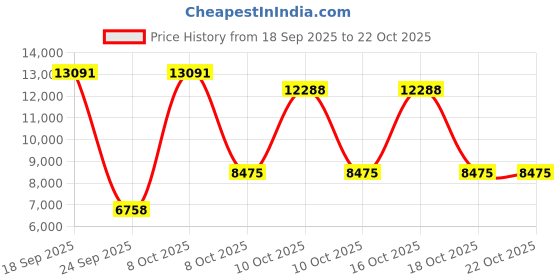 urbanladder.com vintage home Liliana Solid Wood Shoe Rack in Honey Oak Finish vintage home Price History Graph from 18 Sep 2025 to 21 Oct 2025