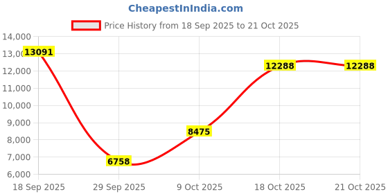 urbanladder.com vintage home Liliana Solid Wood Shoe Rack in Honey Oak Finish vintage home Price History Graph from 18 Sep 2025 to 18 Oct 2025