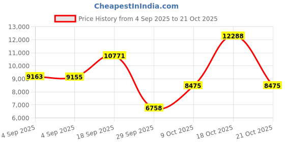 urbanladder.com vintage home Liliana Solid Wood Shoe Rack in Honey Oak Finish vintage home Price History Graph from 4 Sep 2025 to 18 Oct 2025