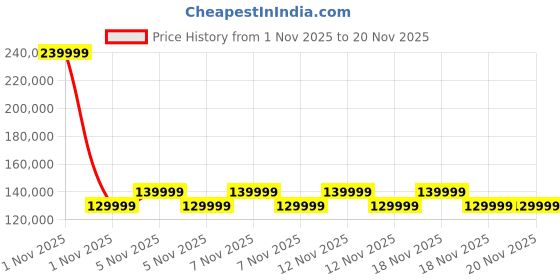 urbanladder.com urban ladder Linaro Leather 2 Seater Double Motor Recliner In Grey Colour urban ladder Price History Graph from 1 Nov 2025 to 20 Nov 2025