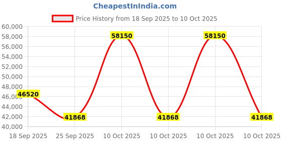 urbanladder.com boingg! - a happy start Little Hut Engineered Wood Drawer storage Bed in Brown Colour boingg! - a happy start Price History Graph from 18 Sep 2025 to 10 Oct 2025