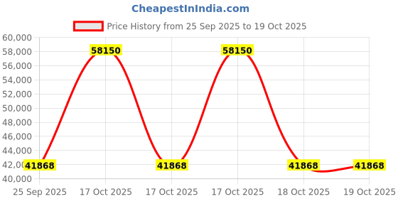 urbanladder.com boingg! - a happy start Little Hut Engineered Wood Drawer storage Bed in White Colour boingg! - a happy start Price History Graph from 25 Sep 2025 to 17 Oct 2025