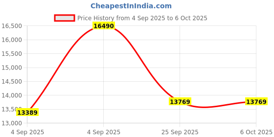 urbanladder.com duroflex LiveIn - Anti Microbial Fabric King Size Memory Foam Mattress duroflex Price History Graph from 4 Sep 2025 to 6 Oct 2025