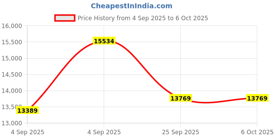 urbanladder.com duroflex LiveIn - Anti Microbial Fabric King Size Memory Foam Mattress duroflex Price History Graph from 4 Sep 2025 to 6 Oct 2025