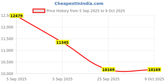 urbanladder.com duroflex LiveIn Duropedic - Orthopedic Certified Queen Size Memory Foam Mattress duroflex Price History Graph from 5 Sep 2025 to 9 Oct 2025