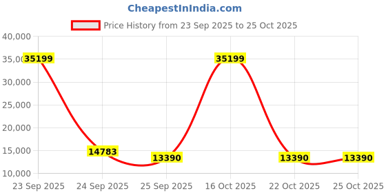 urbanladder.com kapoor lamp shades Lizzy Chandelier kapoor lamp shades Price History Graph from 23 Sep 2025 to 25 Oct 2025