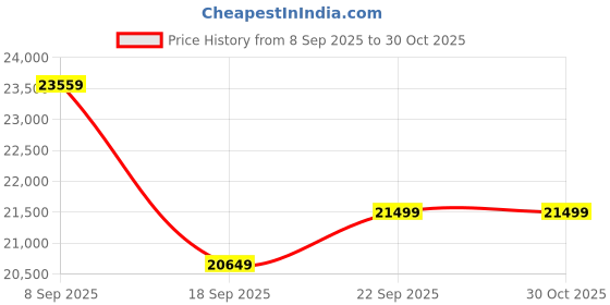 urbanladder.com home lifestylez London Accent Chair in Navy Blue Colour home lifestylez Price History Graph from 8 Sep 2025 to 28 Oct 2025