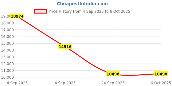 urbanladder.com loom & needles Original Orthopaedic Graphite King Size High Resilience Foam Mattress loom & needles Price History Graph from 4 Sep 2025 to 5 Oct 2025