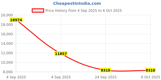 urbanladder.com loom & needles Original Orthopaedic Graphite King Size High Resilience Foam Mattress loom & needles Price History Graph from 4 Sep 2025 to 6 Oct 2025