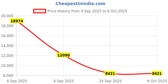 urbanladder.com loom & needles Original Orthopaedic Graphite King Size High Resilience Foam Mattress loom & needles Price History Graph from 4 Sep 2025 to 5 Oct 2025