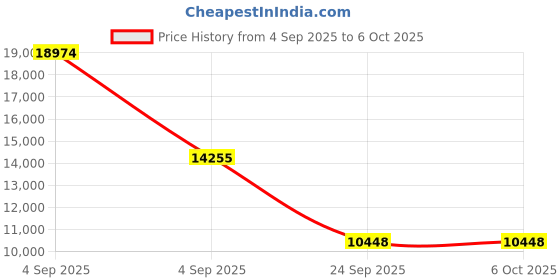 urbanladder.com loom & needles Original Orthopaedic Graphite King Size High Resilience Foam Mattress loom & needles Price History Graph from 4 Sep 2025 to 6 Oct 2025