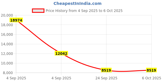 urbanladder.com loom & needles Original Orthopaedic Graphite King Size High Resilience Foam Mattress loom & needles Price History Graph from 4 Sep 2025 to 5 Oct 2025