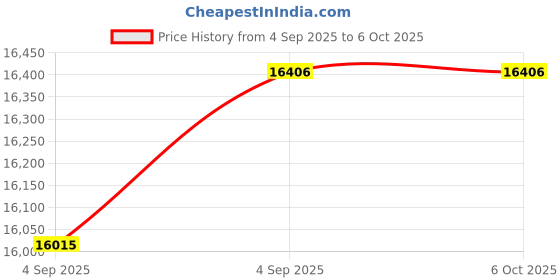 urbanladder.com loom & needles Original Orthopaedic Graphite Queen Size High Resilience Foam Mattress loom & needles Price History Graph from 4 Sep 2025 to 6 Oct 2025