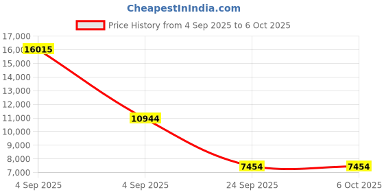 urbanladder.com loom & needles Original Orthopaedic Graphite Queen Size High Resilience Foam Mattress loom & needles Price History Graph from 4 Sep 2025 to 6 Oct 2025