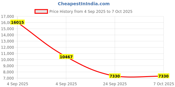 urbanladder.com loom & needles Original Orthopaedic Graphite Queen Size High Resilience Foam Mattress loom & needles Price History Graph from 4 Sep 2025 to 5 Oct 2025
