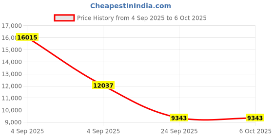 urbanladder.com loom & needles Original Orthopaedic Graphite Queen Size High Resilience Foam Mattress loom & needles Price History Graph from 4 Sep 2025 to 6 Oct 2025