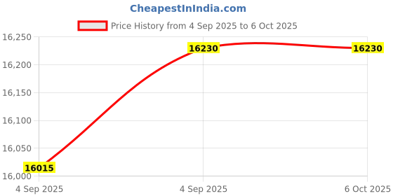 urbanladder.com loom & needles Original Orthopaedic Graphite Queen Size High Resilience Foam Mattress loom & needles Price History Graph from 4 Sep 2025 to 6 Oct 2025