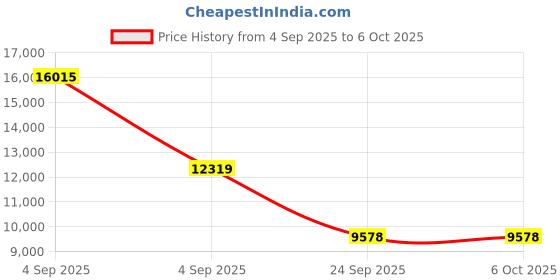 urbanladder.com loom & needles Original Orthopaedic Graphite Queen Size High Resilience Foam Mattress loom & needles Price History Graph from 4 Sep 2025 to 6 Oct 2025
