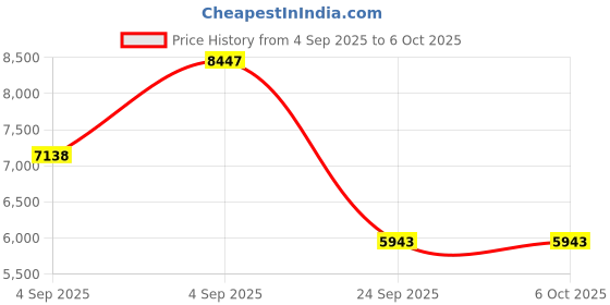 urbanladder.com loom & needles Original Orthopaedic Graphite Single Size High Resilience Foam Mattress loom & needles Price History Graph from 4 Sep 2025 to 6 Oct 2025