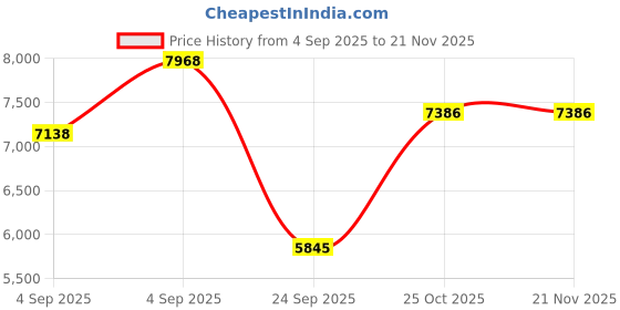 urbanladder.com loom & needles Original Orthopaedic Graphite Single Size High Resilience Foam Mattress loom & needles Price History Graph from 4 Sep 2025 to 21 Nov 2025