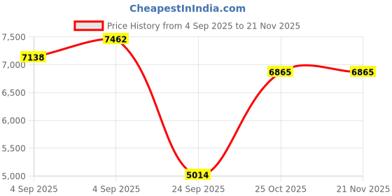 urbanladder.com loom & needles Original Orthopaedic Graphite Single Size High Resilience Foam Mattress loom & needles Price History Graph from 4 Sep 2025 to 21 Nov 2025