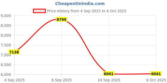 urbanladder.com loom & needles Original Orthopaedic Graphite Single Size High Resilience Foam Mattress loom & needles Price History Graph from 4 Sep 2025 to 6 Oct 2025