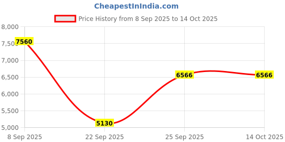 urbanladder.com the home dekor Loria Fabric Study Chair in Brown Colour the home dekor Price History Graph from 8 Sep 2025 to 14 Oct 2025